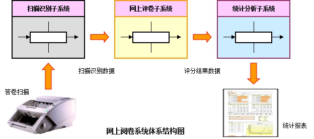 为什么要用网上阅卷系统